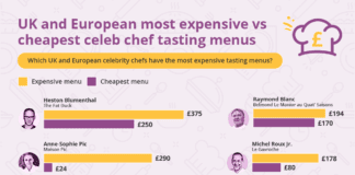 The Extortionate Price of Top TV Chef Tasting Menus Revealed
