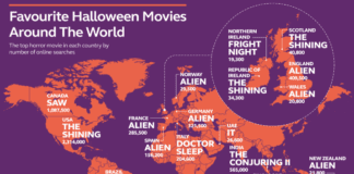 Wales’ Favourite Halloween Horror Movies