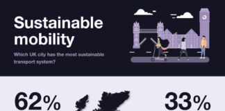 Sustainable Mobility: Which UK city has the most sustainable transport system?