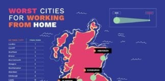 Cardiff ranked as one of the worst UK cities to work from home