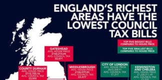 England’s richest areas have the lowest council tax bills