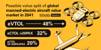 Replacement of Aircraft Makers will be Brutal, Reveals IDTechEx