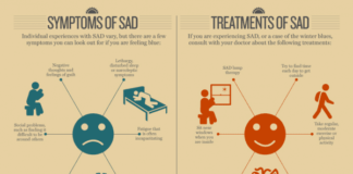 How concerned are Wales over Seasonal Affective Disorder?