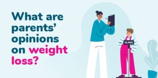50.5% of surveyed parents are concerned to some extent about their children being exposed to weight loss advertisements