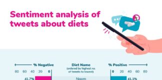 Twitter data reveals the diets we love (and hate) the most