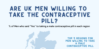 Wales Most Open UK Nation To The Male Pill – New Study Reveals