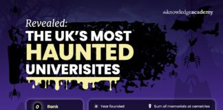 Cardiff University ranks the most haunted in Wales!