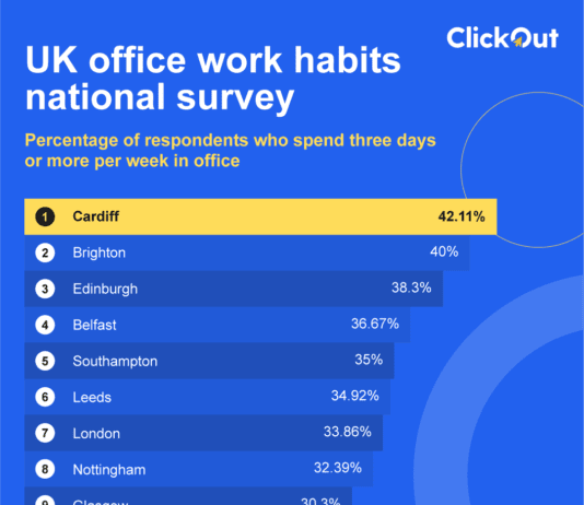 Cardiff tops London in UK poll for highest percentage of office days