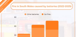 Battery Fires In South Wales See Huge Jump Since 2022